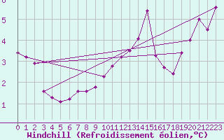 Courbe du refroidissement olien pour Sierra de Alfabia