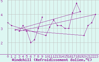 Courbe du refroidissement olien pour Soltau