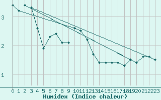 Courbe de l'humidex pour Gotska Sandoen