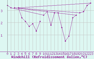 Courbe du refroidissement olien pour Dudince