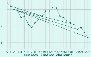 Courbe de l'humidex pour Gersau