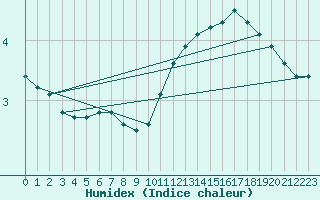 Courbe de l'humidex pour Monts-sur-Guesnes (86)