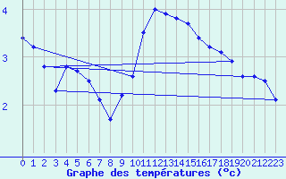 Courbe de tempratures pour Belm