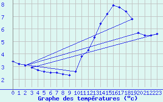 Courbe de tempratures pour Voiron (38)