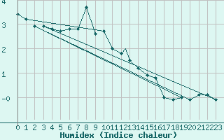 Courbe de l'humidex pour Monte Cimone