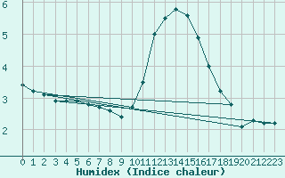 Courbe de l'humidex pour Mouilleron-le-Captif (85)