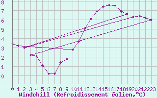 Courbe du refroidissement olien pour Saint-Martial-de-Vitaterne (17)