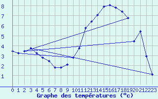 Courbe de tempratures pour Hohrod (68)