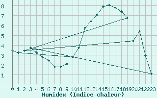 Courbe de l'humidex pour Hohrod (68)