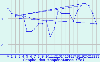 Courbe de tempratures pour Drogden