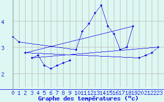 Courbe de tempratures pour Valleraugue - Pont Neuf (30)
