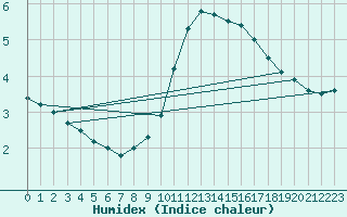 Courbe de l'humidex pour Ste (34)