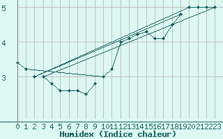 Courbe de l'humidex pour Brescia / Ghedi