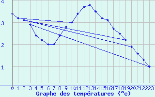 Courbe de tempratures pour Usti Nad Labem