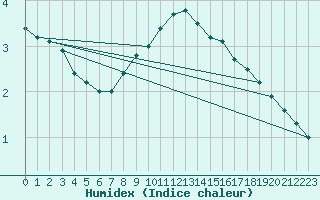 Courbe de l'humidex pour Usti Nad Labem