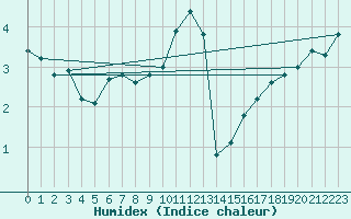 Courbe de l'humidex pour Cairnwell