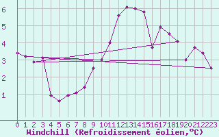 Courbe du refroidissement olien pour Mariapfarr