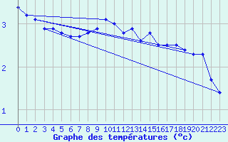 Courbe de tempratures pour Ulkokalla