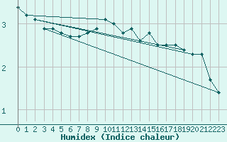 Courbe de l'humidex pour Ulkokalla