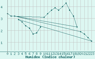 Courbe de l'humidex pour Dolembreux (Be)