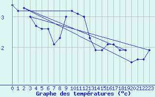 Courbe de tempratures pour Hoburg A