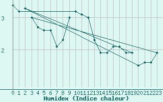 Courbe de l'humidex pour Hoburg A