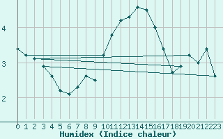 Courbe de l'humidex pour Manston (UK)