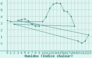 Courbe de l'humidex pour Spa - La Sauvenire (Be)