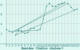 Courbe de l'humidex pour Nordoyan Fyr