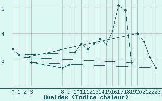 Courbe de l'humidex pour le bateau AMOUK06