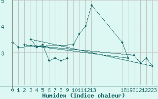 Courbe de l'humidex pour Plussin (42)