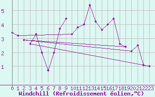 Courbe du refroidissement olien pour Brunnenkogel/Oetztaler Alpen