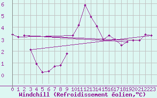 Courbe du refroidissement olien pour Christnach (Lu)
