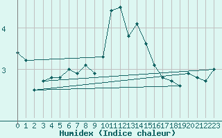 Courbe de l'humidex pour Milesovka