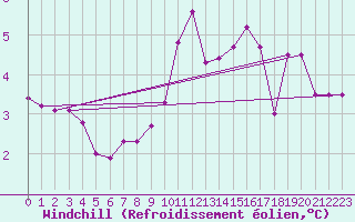 Courbe du refroidissement olien pour Ullared
