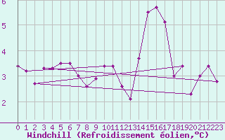 Courbe du refroidissement olien pour Roissy (95)