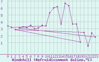 Courbe du refroidissement olien pour La Comella (And)