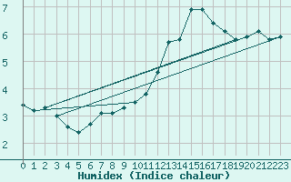 Courbe de l'humidex pour Bridel (Lu)