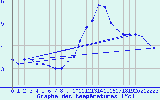 Courbe de tempratures pour Reims-Prunay (51)