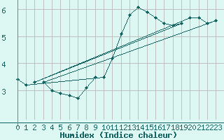 Courbe de l'humidex pour Giessen