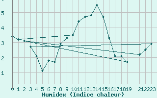 Courbe de l'humidex pour Gibilmanna