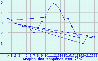 Courbe de tempratures pour Vangsnes