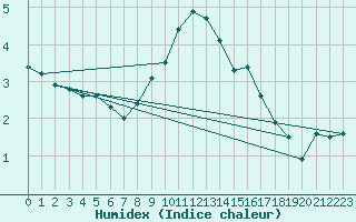 Courbe de l'humidex pour Vangsnes