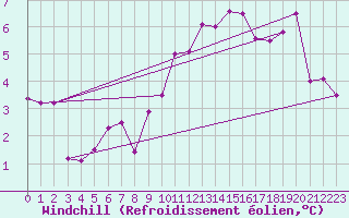 Courbe du refroidissement olien pour Isle Of Portland