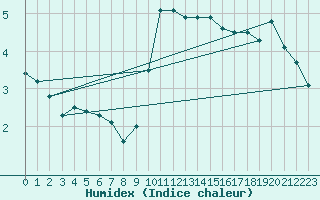 Courbe de l'humidex pour Stoetten