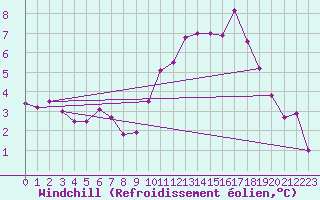 Courbe du refroidissement olien pour Orlans (45)
