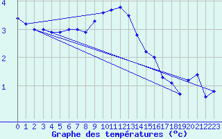 Courbe de tempratures pour Oberriet / Kriessern