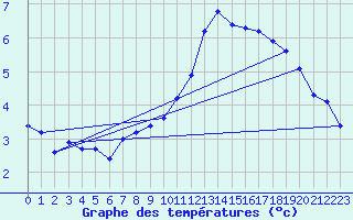 Courbe de tempratures pour Le Mesnil-Esnard (76)