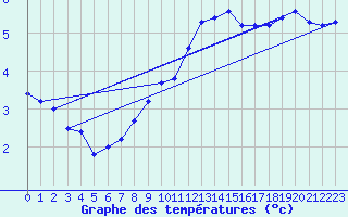 Courbe de tempratures pour Deuselbach