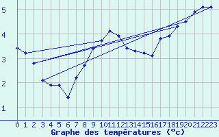 Courbe de tempratures pour Kemionsaari Kemio Kk